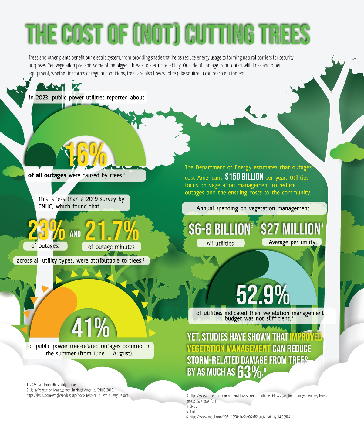 The Cost of (Not) Cutting Trees | American Public Power Association