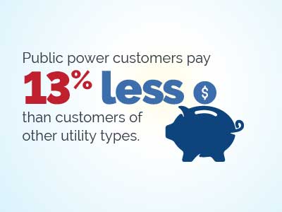 Public power customers pay 13% less