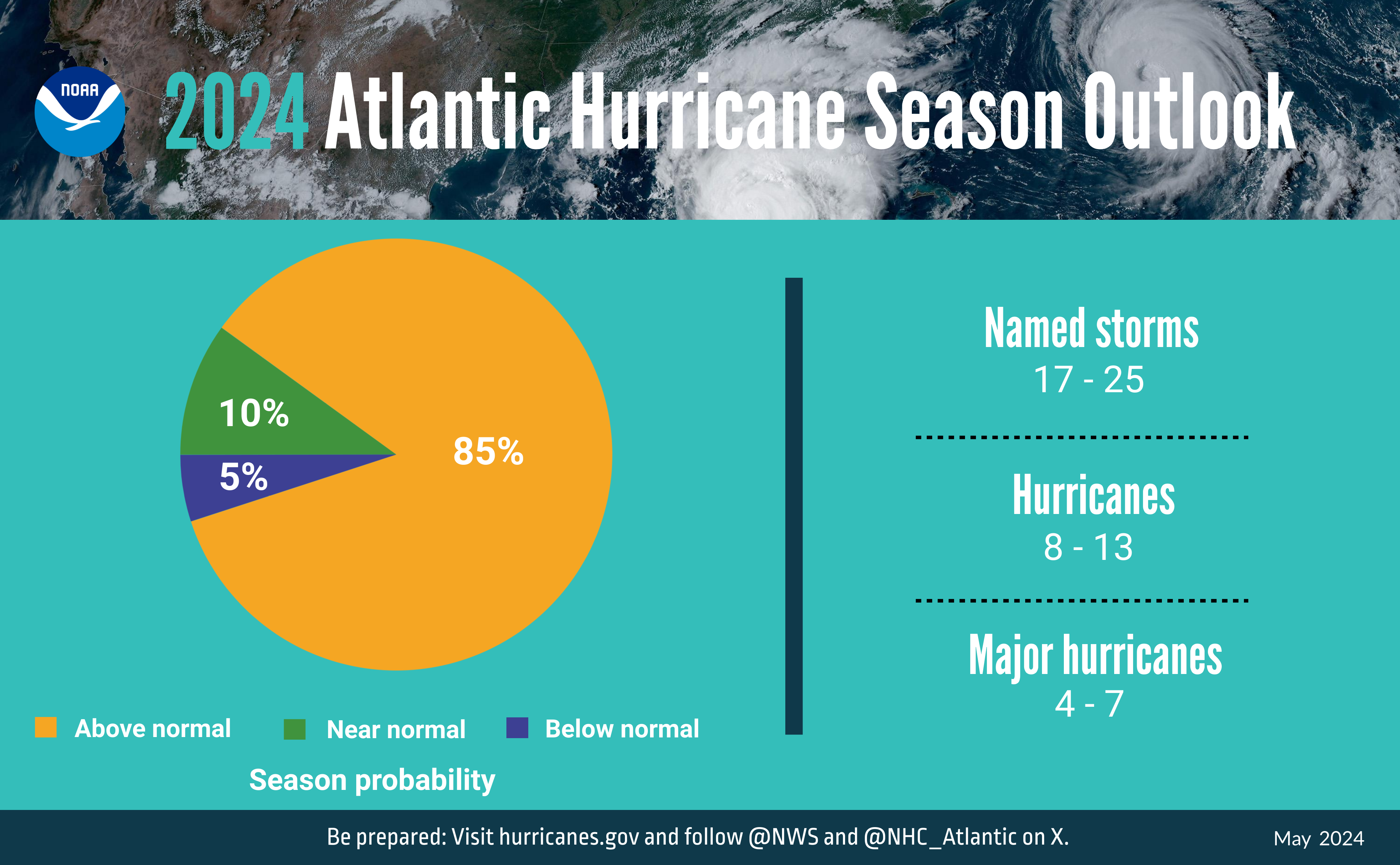 NOAA Predicts AboveNormal 2024 Atlantic Hurricane Season American