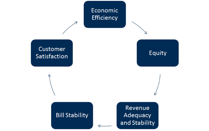 Objectives for Effective Retail Rates