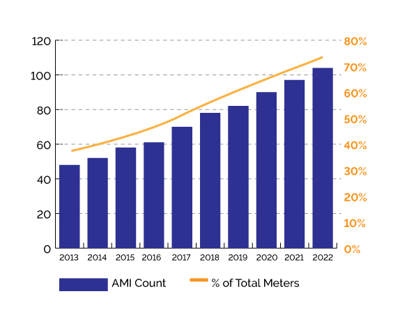 smart meter installations from 2013-2022