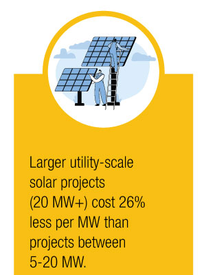 Larger utility-scale solar projects (20 MW+) cost 26% less per MW than projects between 5-20 MW