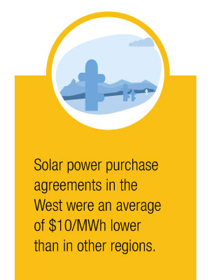 Solar power purchase agreements were $20 MWh cheaper in the west than other regions