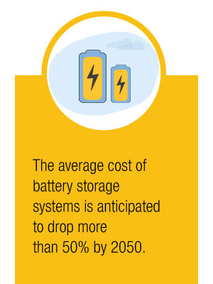 The average price of battery storage systems is anticipated to more than 50% by 2050