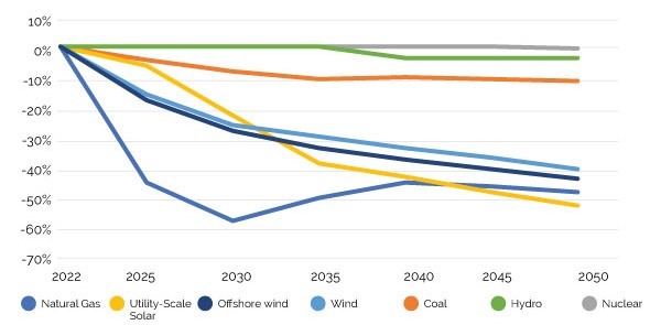 The projected percent change in prices of different fuel types from 2022 to 2050