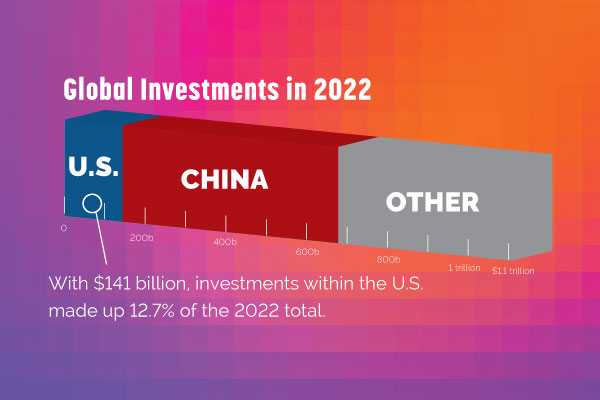 The U.S. accounted for 12% of the global investments in the transition in 2022