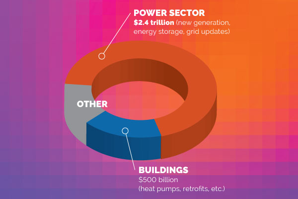 Of the $3.5 trillion, the power sector accounts for $2.4 trillion in investments, followed by buildings at $500 billion