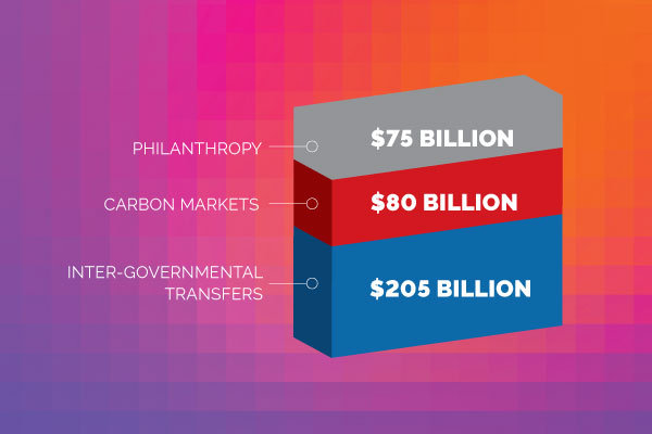 Intergovernmental transfers ($205b), carbon markets ($80b), and philanthropy ($75b)