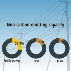 Non-carbon-emitting capacity, 2021