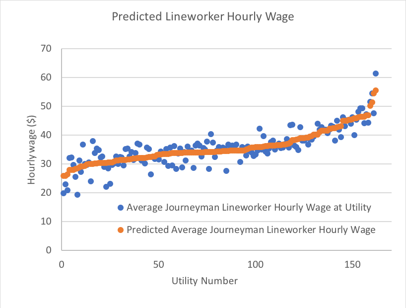 Predicted lineworker hourly wage