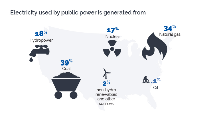 Sources of public power generation in 2016