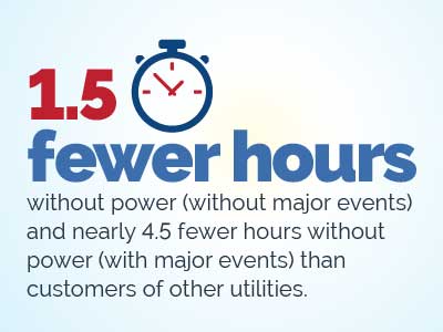 Public power customers experienced an average of 1.5 fewer hours without power than customers of other utilities