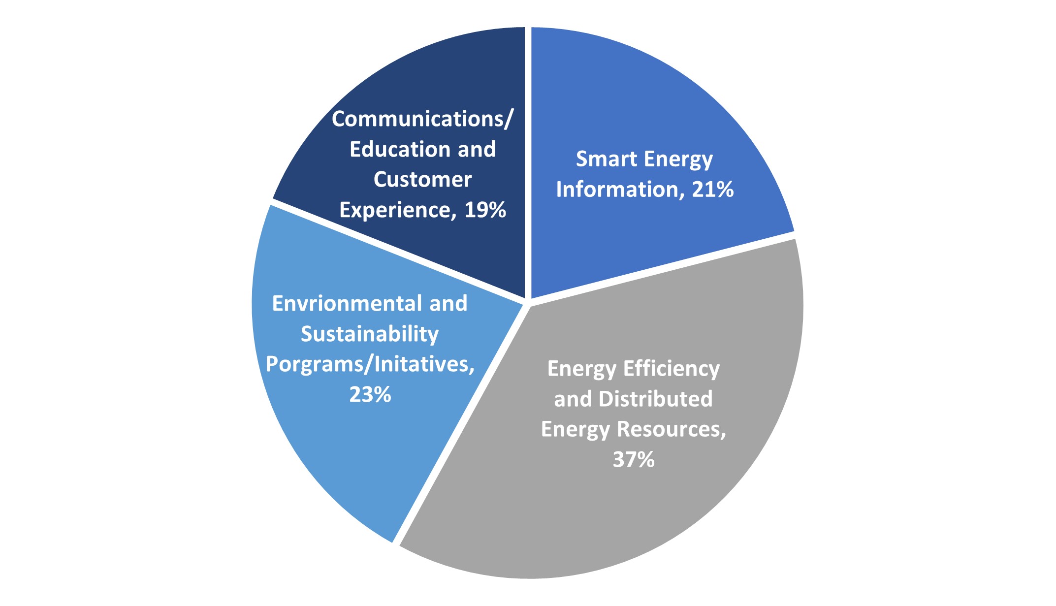 SEP Criteria Point Allocation