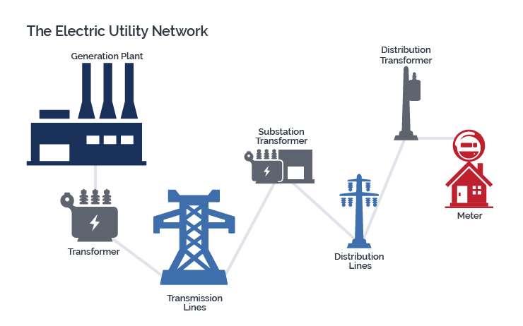 https://www.publicpower.org/sites/default/files/inline-images/The-Electric-Network.jpg