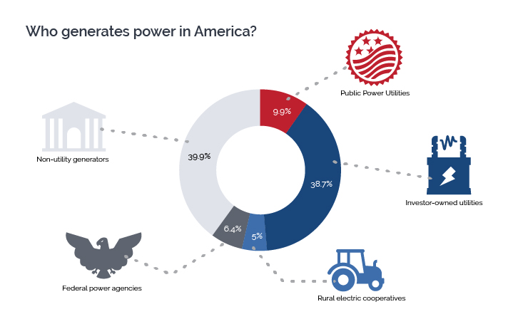 Power generation sources in US in 2016