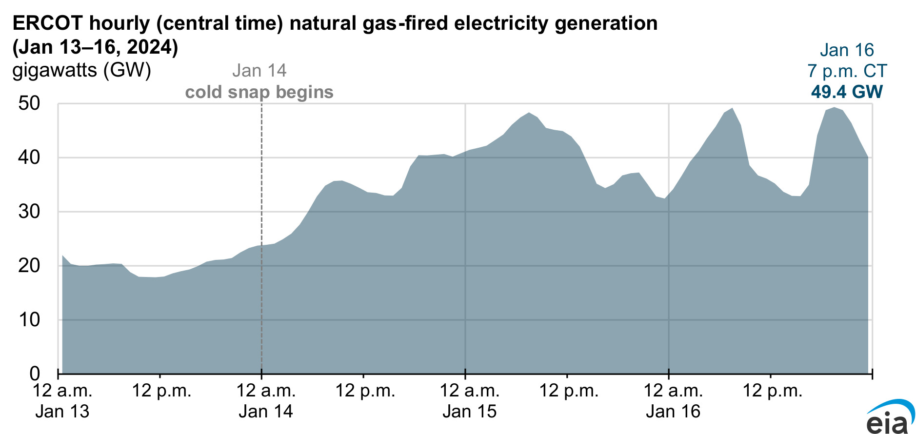 gas