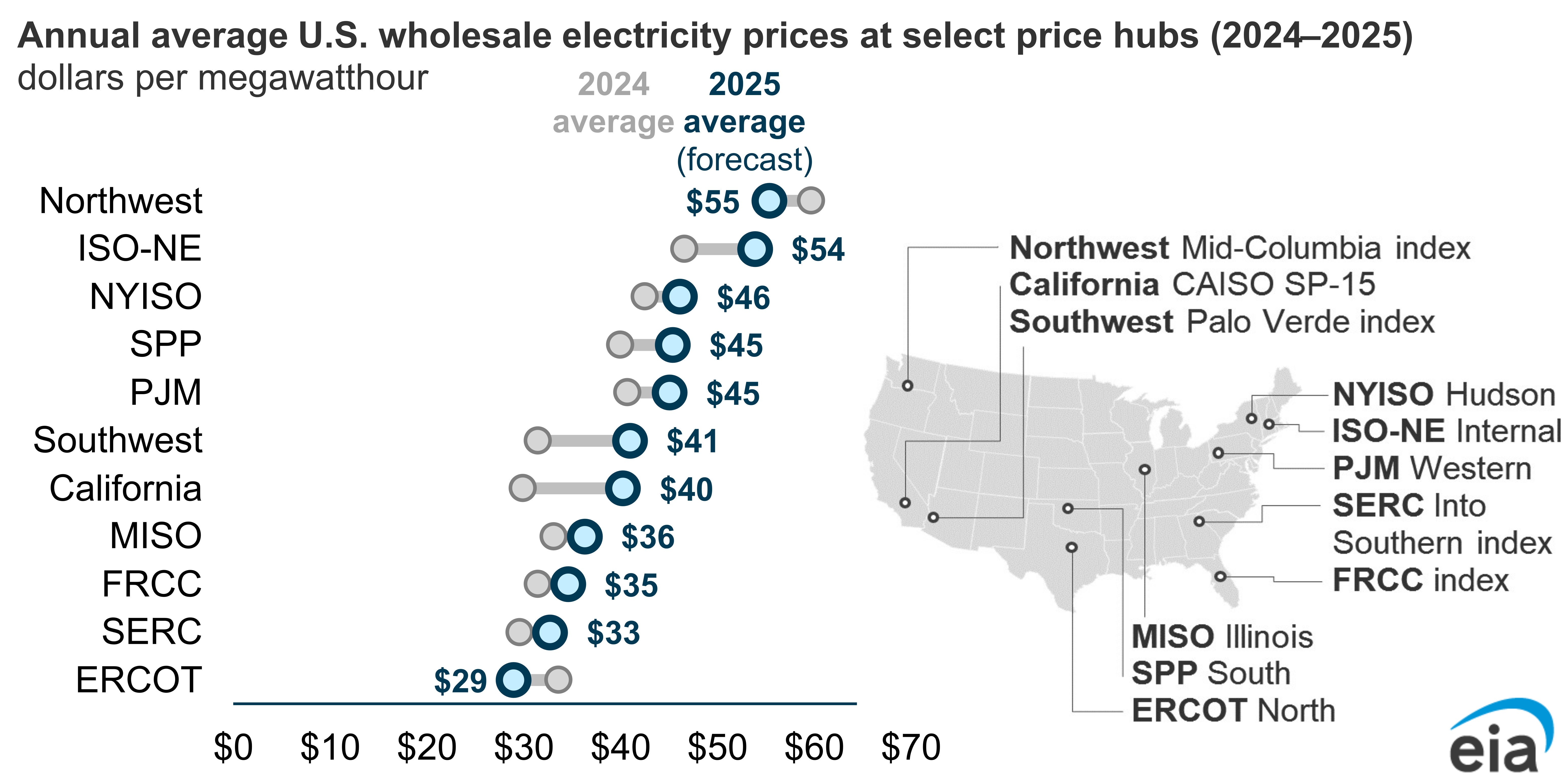 eia